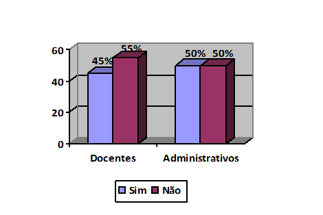 Gráfico 6 - A secretaria desenvolve ações de sensibilização e capacitação com servidores docentes e técnico-administrativos em relação às questões socioambientais?. Fonte: os autores, 2018.