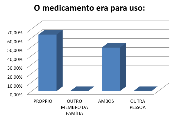 Gráfico 6 - O medicamento era para uso: