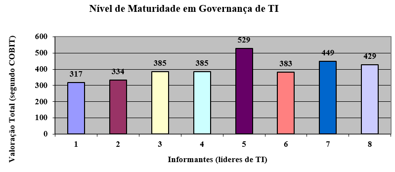 Il grafico 06 – somma delle risposte degli informatori chiave, come la valutazione di livelli di maturità COBIT-blocchi I, II, III, IV e v. Fonte: preparato dagli autori.