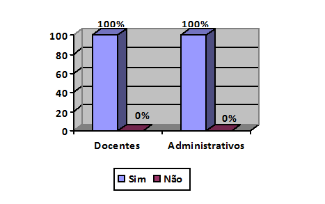 Gráfico 7 – A secretaria através de seu corpo docente desenvolve ações de sensibilização dos alunos, direcionadas para práticas de conservação, recuperação e melhoria do meio ambiente?. Fonte: os autores, 2018.
