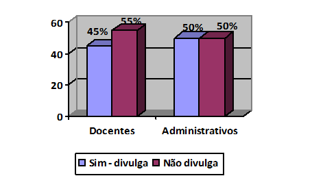 Gráfico 8 – A secretaria produz e divulga material educativo voltado à preservação e conservação do meio ambiente?. Fonte: os autores, 2018.