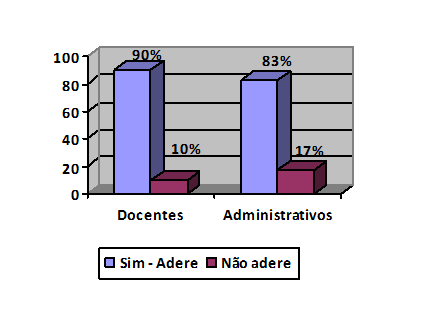 Gráfico 9 – A secretaria de Educação adere alguma prática ambientalmente sustentável, promovendo o uso racional dos recursos naturais e bens públicos?. Fonte: os autores, 2018.