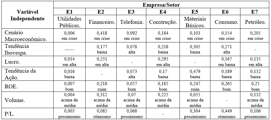 Tableau 3 – relation entre l’importance des facteurs sept inférentielles/niveaux d’observation et de sept sociétés étudiées. Source : auteurs.