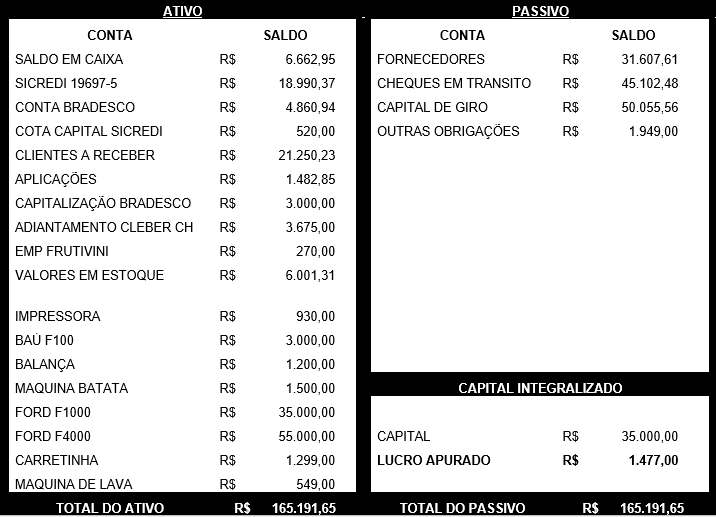 TABELA 12 – BALANÇO. Fonte: Lima Felisberto & Cia Ltda Me