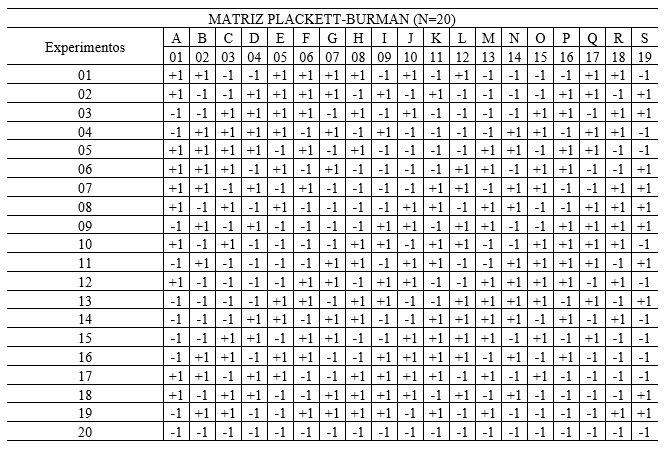 Tabela 02 – Matriz Plackett-Burman N=20. Fonte: adaptada de Bruns (2003).