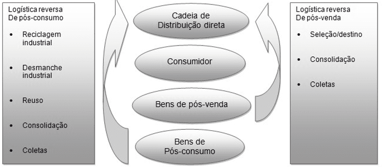 Figura 1-area di pratica e fasi inverse. Fonte: http://www.ebah.com.br/content/ABAAAg3eEAL/apostila-logistica-reversa-jds?part=3-adapted da latte (2009).