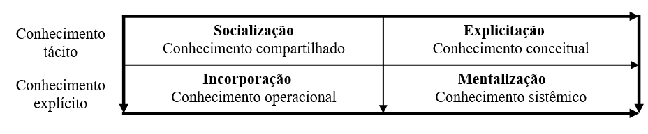 Figura 1 – Conteúdo do conhecimento criado pelos quatro modos. Fonte: Nonaka e Takeuchi (1997, p. 87).