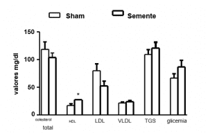 Figura 1: Efeito da administração de semente de abóbora em ratos Wistar machos hipercolesterolêmicos. Os valores para as variáveis colesterol total, HDL, LDL, VLDL, TGS e glicemia são expressos em mg/dl. * p< 0,05. HDL: lipoproteína de alta densidade, LDL: lipoproteína de baixa densidade; VLDL: lipoproteína de densidade intermediária; TGS: triglicérides.