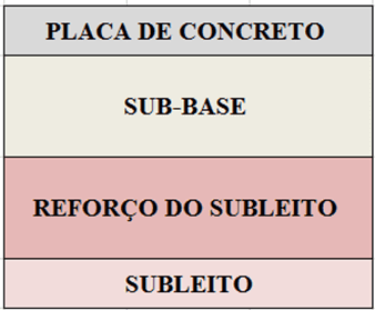 Figura 1: Estrutura de pavimento rígido. Fonte: Elaborado pelo autor.