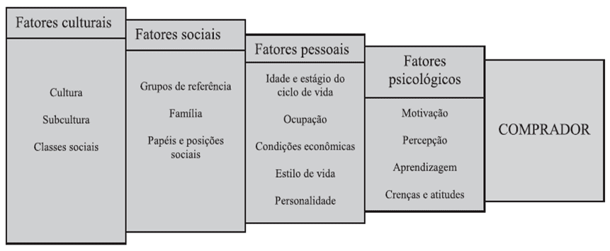 Figura 1: Fatores de influência no processo de decisão de compra. Fonte: KOTLER APUD MEDEIROS e CRUZ (2006, p.169).