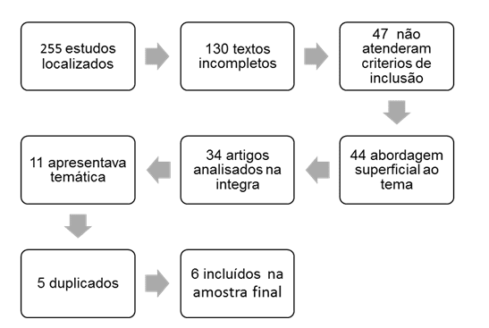 Figura 1 - Fluxograma representativo do processo de seleção dos artigos.