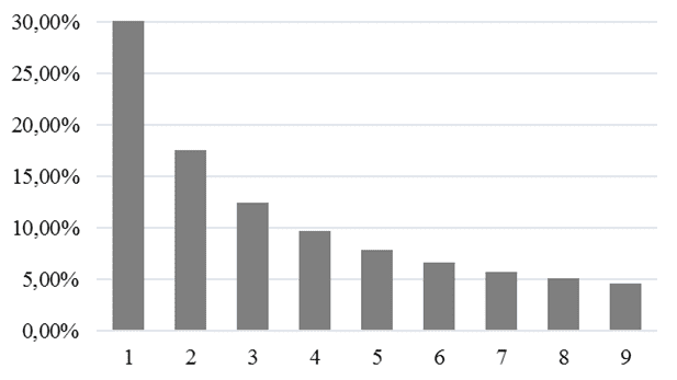 Figura 1-frequenze della prima cifra calcolata secondo la legge di NB Fonte: elaborazione propria.