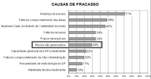 Figura 1- Gráfico de barras representando as principais causas de fracassos em empresas. Fonte: Análise dos resultados. Archibald & Prado (t.i.), 2011.