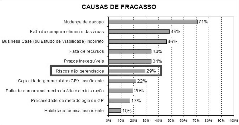 Figura 1- Gráfico de barras representando as principais causas de fracassos em empresas. Fonte: Análise dos resultados. Archibald & Prado (t.i.), 2011.