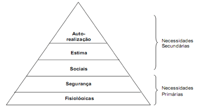 Figura 1: Pirâmide da Hierarquia das Necessidades. Fonte: Adaptação de Chiavenato (2000)