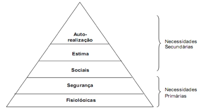 Pirâmide de manutenção por meio da melhoria contínua.