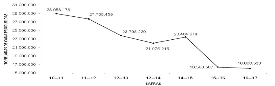 Figura 1 - Produção da safra de cana em Alagoas: 2010-2011 à 2016-2017. Fonte: («Sindaçúcar - AL», 2017)
