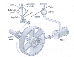 Figura 1 – Regulador de esferas de Watt. Fonte: (5)