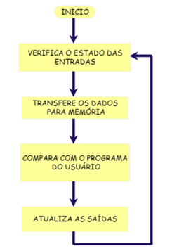Figura 10-a ciclo de exploración del PLC. Fuente: (4).