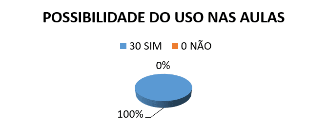 Figura 12: Gráfico uso do geoplano nas aulas