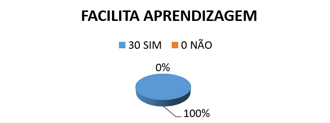 Figura 13: Gráfico facilita aprendizagem