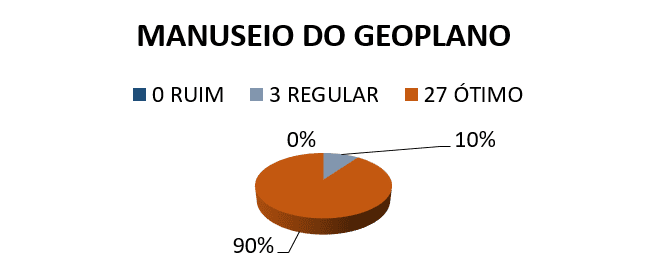 Figura 14: Gráfico classificação do desempenho