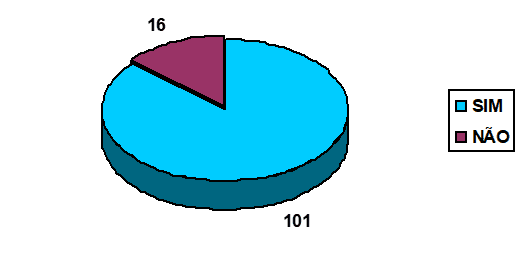 Figure 2: use of computers by students who do not have this technology in their homes.
