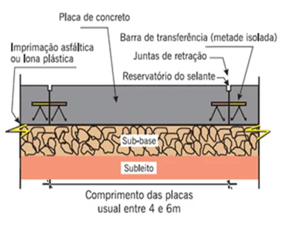 Figura 2: Estrutura do pavimento rígido. Fonte: Bernucci, 2010.