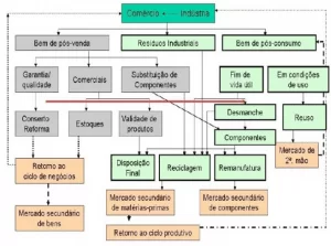 Figura 2 – Foco de atuação da Logística Reversa.Fonte: http://www.revistaespacios.com/a13v34n05/13340501.html - adaptado de Leite (2009).