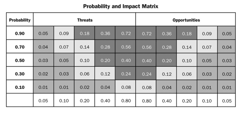 Figura 2 – Matriz de probabilidade impacto. A área cinza escuro representa alto risco, a área cinza médio representa baixo risco, a área cinza claro representa riscos moderados.Fonte: (PMBOK, 2013, p. 330).