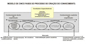 Figura 2 – Modelo de cinco fases do processo de criação do conhecimento. Fonte: Nonaka e Takeuchi (1997, p. 96).