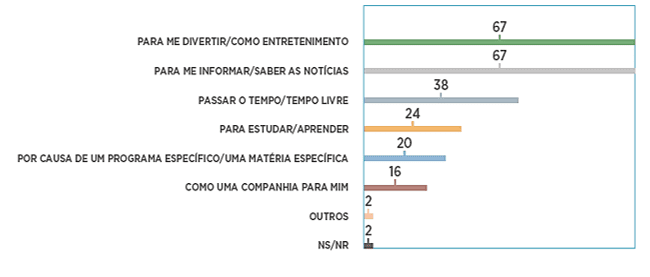 Figura 2: Motivo que as pessoas usam a internet. Fonte: BRASIL, 2014, p. 59.