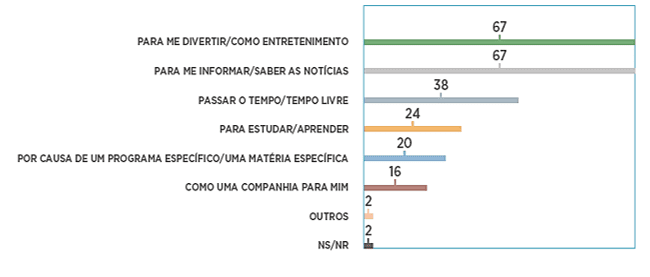 Figure 2 : pourquoi les gens utilisent l’internet. Source : BRASIL, 2014, p. 59.
