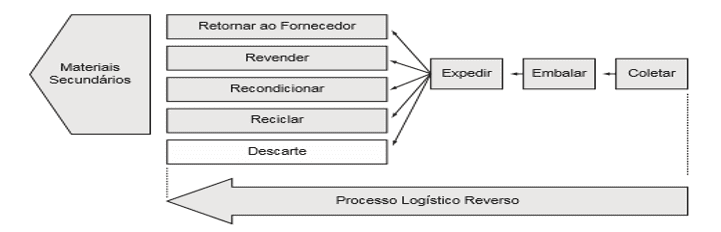 Figura 2: Processo Logístico Reverso. Fonte: Lacerda (2003, p. 478)