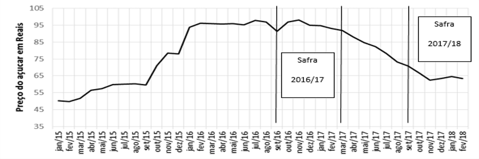Figura 2 - Variação do preço do açúcar (saca de 50 Kg). Fonte: (CEPEA, 2018)
