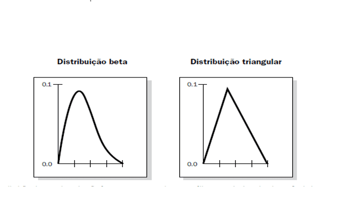 Figura 3 – Gráfico de distribuição beta e triangulas, são exemplos distribuições de probabilidade usada. Fonte: (PMBOK, 2013, p. 336).