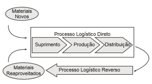 Figura 3 – Processo logístico direto e reverso. Fonte: Fleury e Wanke e Figueiredo (2003, p. 477)