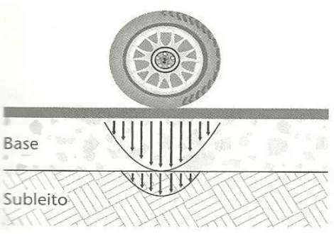 Figura 3: Resposta mecânica do pavimento flexível. Fonte: Balbo, 2007.