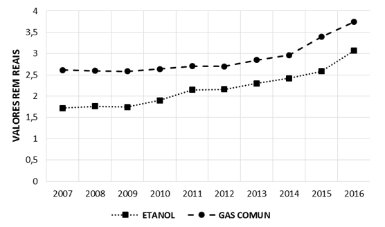 Figura 3 - Variação do preço do álcool e da gasolina comum no Nordeste. Fonte: (ANP, 2017)