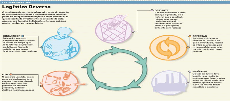 Figura 4 – Ciclo dos produtos na logística reversa. Fonte: http://www.rsrecicla.com.br/noticias/