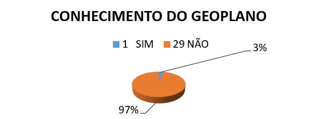 Figura 04 gráfico conhecimento do geoplano