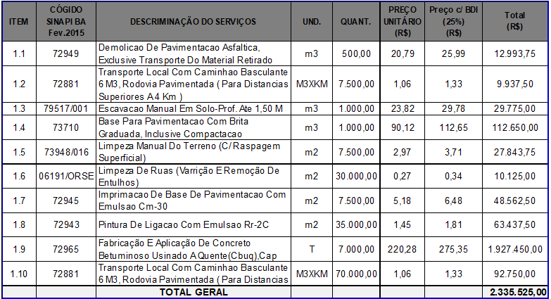 Figura 4: Planilha orçamentária licitada na cidade de Juazeiro/BA no ano de 2015. Fonte: Edital Concorrência nº 007/2015 Juazeiro/BA.