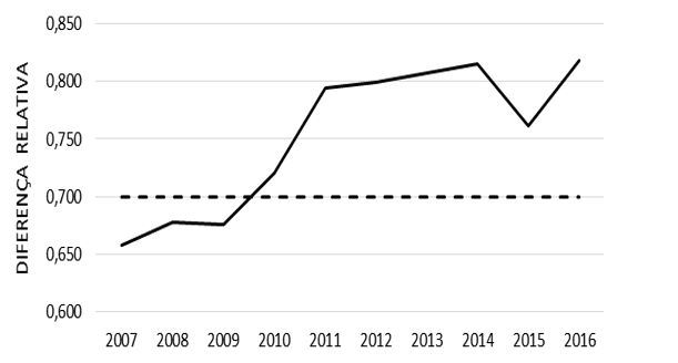 Figura 3 - Variação do preço do álcool e da gasolina comum no Nordeste. Fonte: (ANP, 2017)