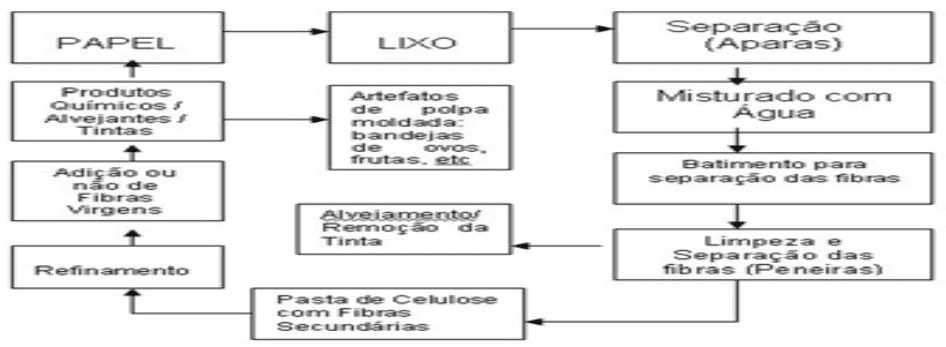 Рисунок 5 – цикл утилизации используемой бумаги. Источник: http://revistas.ung.br/index.php/3setor/article/view/512/606