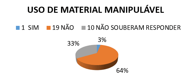 Figura 05: Gráfico uso de material manipulável