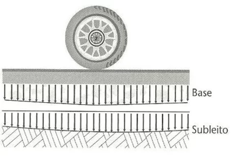 Figura 5: Resposta mecânica do pavimento rígido. Fonte: Balbo, 2007.