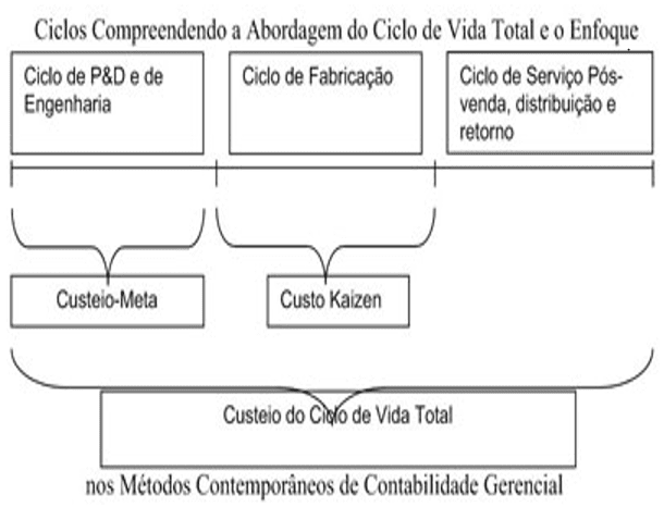Figura 6 – durata totale ciclo di Costing. Fonte: adattato da autore Atkinson et al (2000)