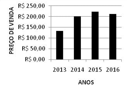 Figura 6 - Preço médio dos leilões de energia elétrica. Fonte: (CCEE, 2018)
