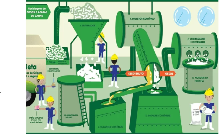Figura 6: Processo de separação do osso e sebo animal. Fonte: www.granderioambiental.com.br