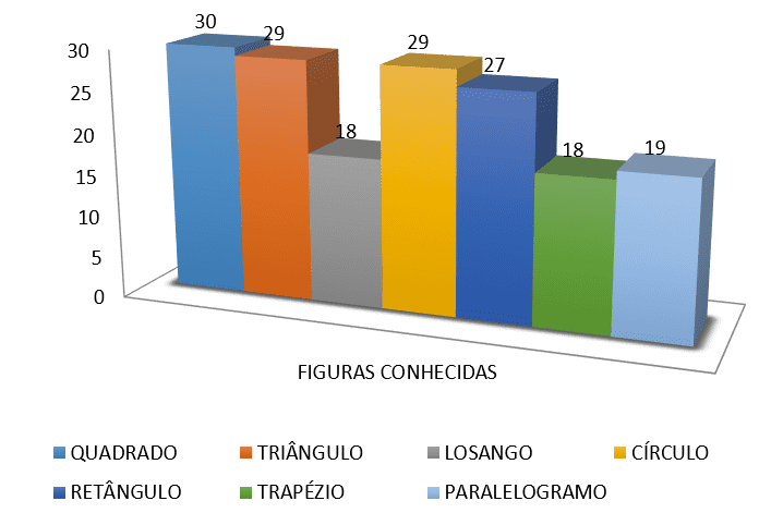 Figura 07: Gráfico conhecimento de figuras